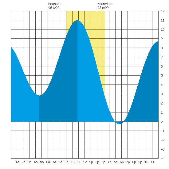 Point Latouche tide chart for Monday, December 5, 2022