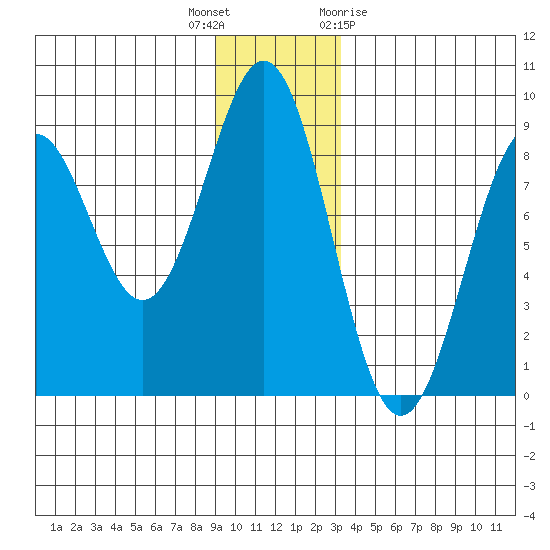Point Latouche tide chart for Tuesday, December 6, 2022