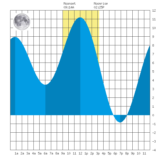 Point Latouche tide chart for Wednesday, December 7, 2022