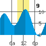 Point Latouche tide chart for Friday, December 9, 2022