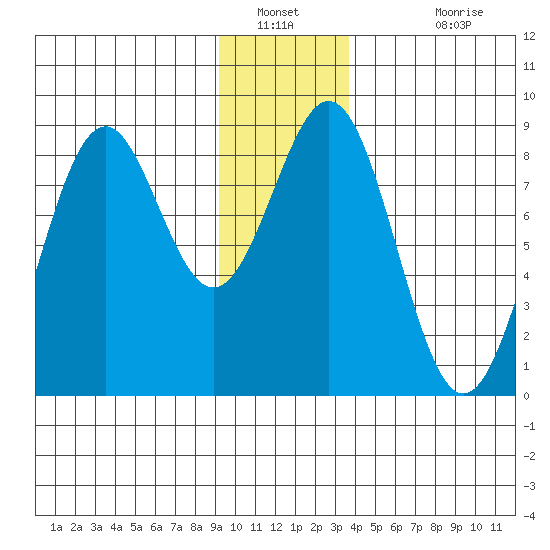 Point Latouche tide chart for Tuesday, January 10, 2023