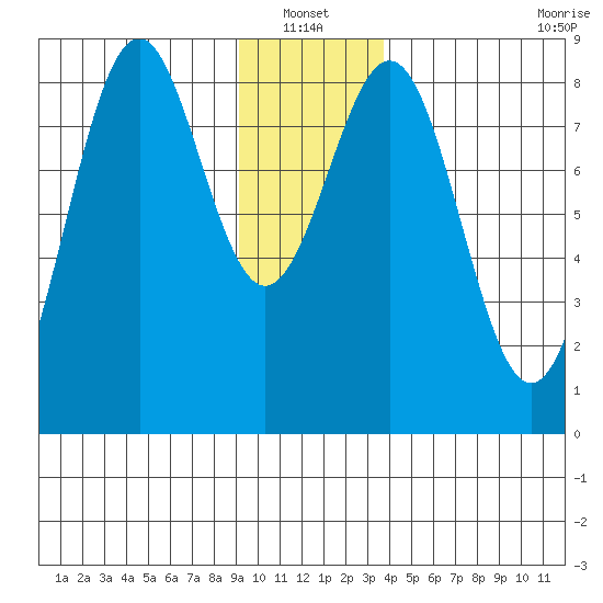 Point Latouche tide chart for Thursday, January 12, 2023