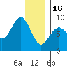Point Latouche tide chart for Monday, January 16, 2023