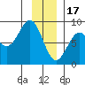 Point Latouche tide chart for Tuesday, January 17, 2023