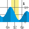Point Latouche tide chart for Sunday, January 1, 2023