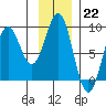 Point Latouche tide chart for Sunday, January 22, 2023
