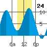 Point Latouche tide chart for Tuesday, January 24, 2023