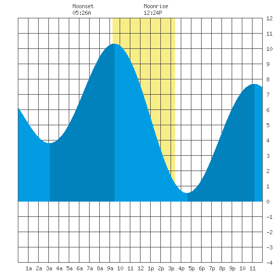 Point Latouche tide chart for Monday, January 2, 2023