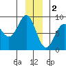 Point Latouche tide chart for Monday, January 2, 2023