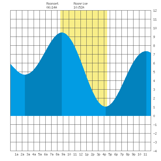 Point Latouche tide chart for Tuesday, January 31, 2023