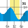 Point Latouche tide chart for Tuesday, January 31, 2023