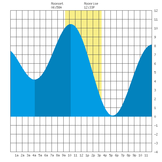 Point Latouche tide chart for Tuesday, January 3, 2023