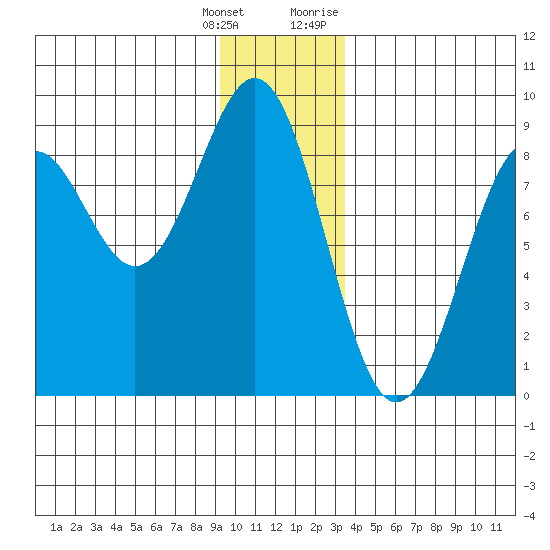 Point Latouche tide chart for Wednesday, January 4, 2023