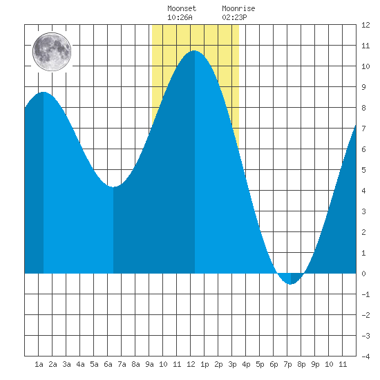 Point Latouche tide chart for Friday, January 6, 2023