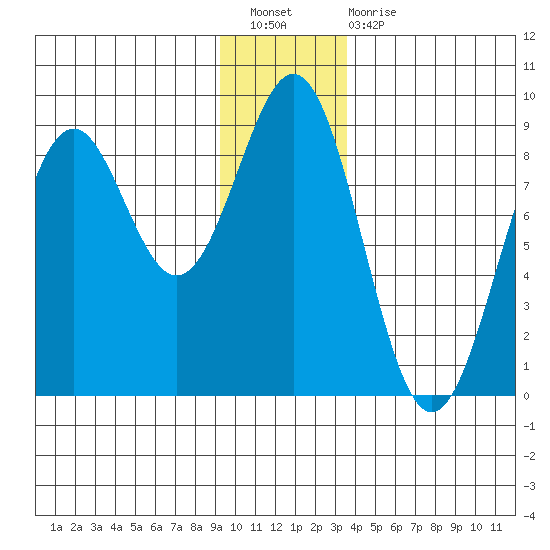 Point Latouche tide chart for Saturday, January 7, 2023