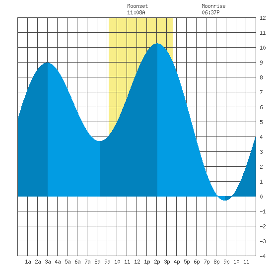 Point Latouche tide chart for Monday, January 9, 2023