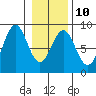 Point Latouche tide chart for Friday, February 10, 2023