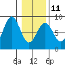 Point Latouche tide chart for Saturday, February 11, 2023