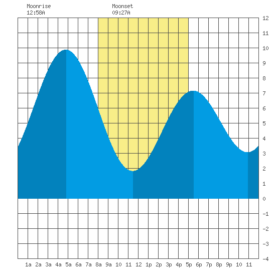 Point Latouche tide chart for Sunday, February 12, 2023
