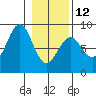 Point Latouche tide chart for Sunday, February 12, 2023