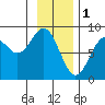 Point Latouche tide chart for Wednesday, February 1, 2023