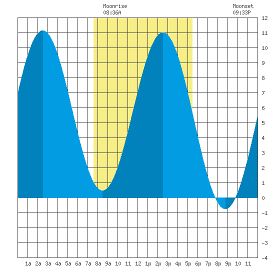 Point Latouche tide chart for Wednesday, February 22, 2023