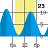 Point Latouche tide chart for Thursday, February 23, 2023