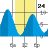 Point Latouche tide chart for Friday, February 24, 2023