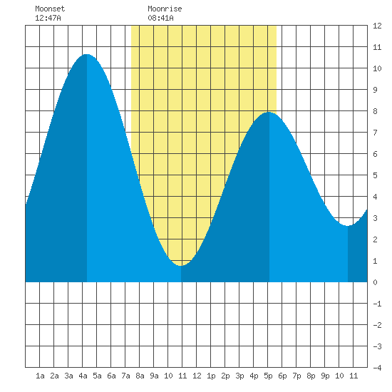 Point Latouche tide chart for Saturday, February 25, 2023