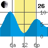 Point Latouche tide chart for Sunday, February 26, 2023