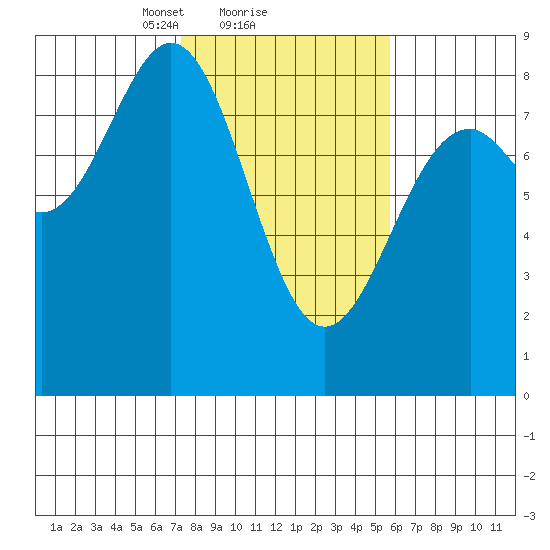 Point Latouche tide chart for Tuesday, February 28, 2023