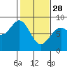 Point Latouche tide chart for Tuesday, February 28, 2023