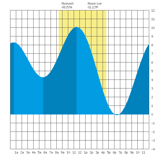 Point Latouche tide chart for Friday, February 3, 2023