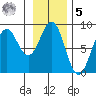 Point Latouche tide chart for Sunday, February 5, 2023