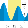 Point Latouche tide chart for Saturday, March 11, 2023