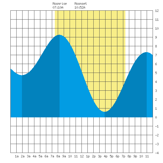 Point Latouche tide chart for Thursday, March 16, 2023