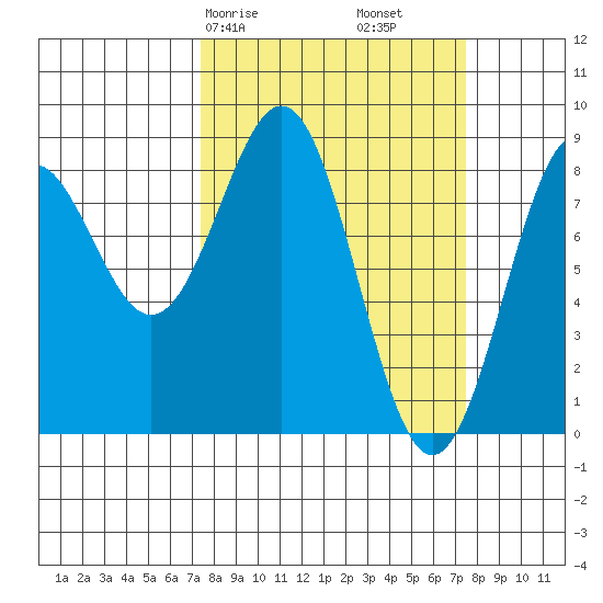 Point Latouche tide chart for Saturday, March 18, 2023