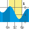 Point Latouche tide chart for Wednesday, March 1, 2023