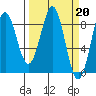 Point Latouche tide chart for Monday, March 20, 2023