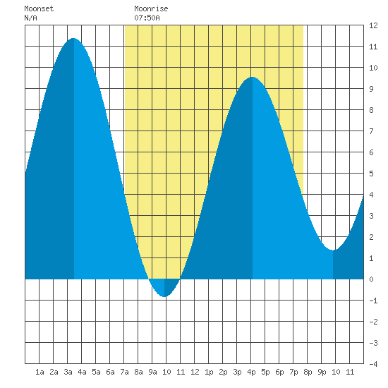 Point Latouche tide chart for Friday, March 24, 2023