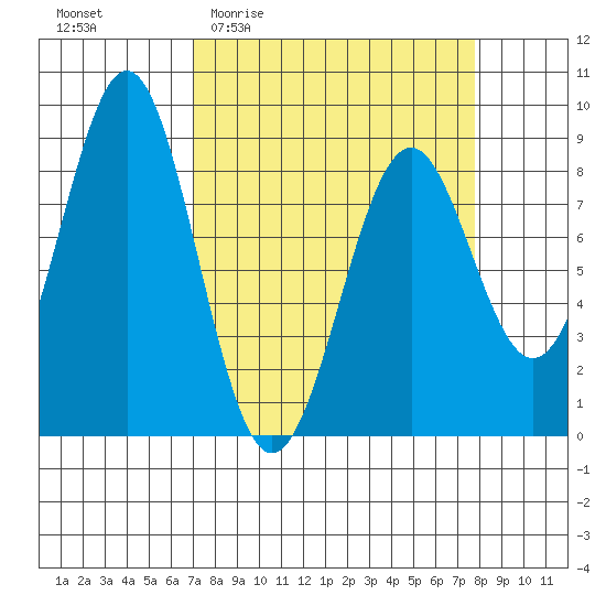 Point Latouche tide chart for Saturday, March 25, 2023