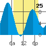 Point Latouche tide chart for Saturday, March 25, 2023