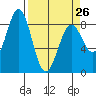 Point Latouche tide chart for Sunday, March 26, 2023