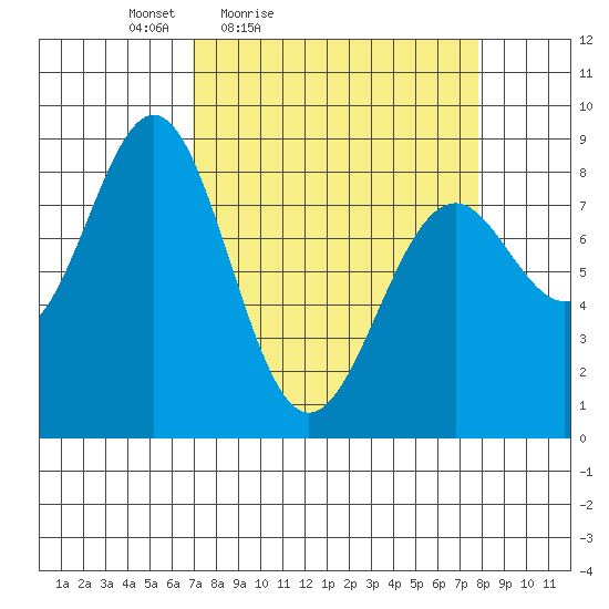 Point Latouche tide chart for Monday, March 27, 2023