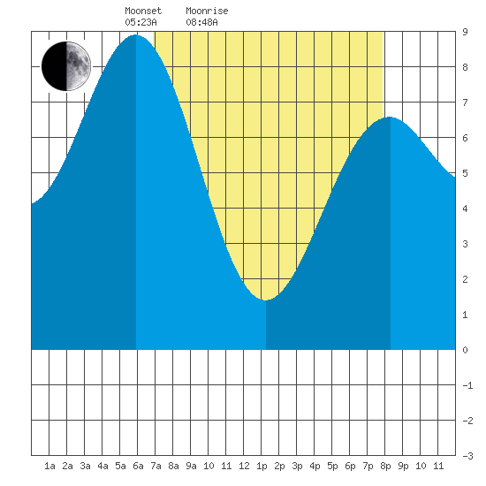 Point Latouche tide chart for Tuesday, March 28, 2023