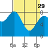 Point Latouche tide chart for Wednesday, March 29, 2023