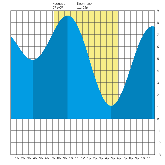 Point Latouche tide chart for Thursday, March 2, 2023