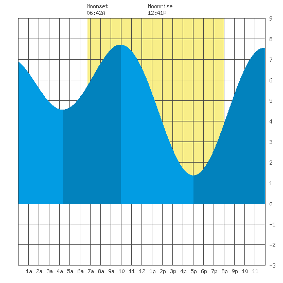 Point Latouche tide chart for Friday, March 31, 2023