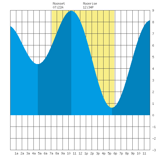Point Latouche tide chart for Friday, March 3, 2023