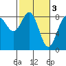 Point Latouche tide chart for Friday, March 3, 2023